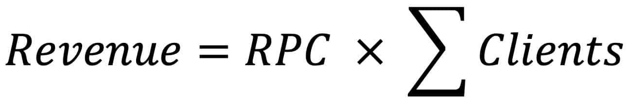Revenue = RPC x Clients