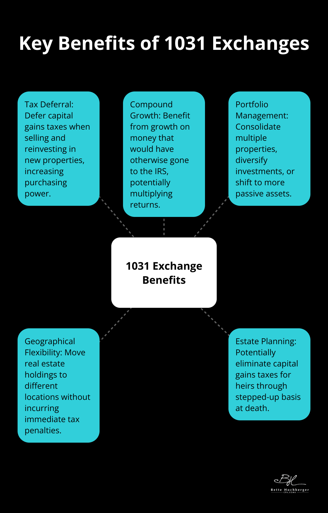Hub and spoke chart illustrating the main benefits of 1031 exchanges, including tax deferral, compound growth, portfolio management, geographical flexibility, and estate planning advantages