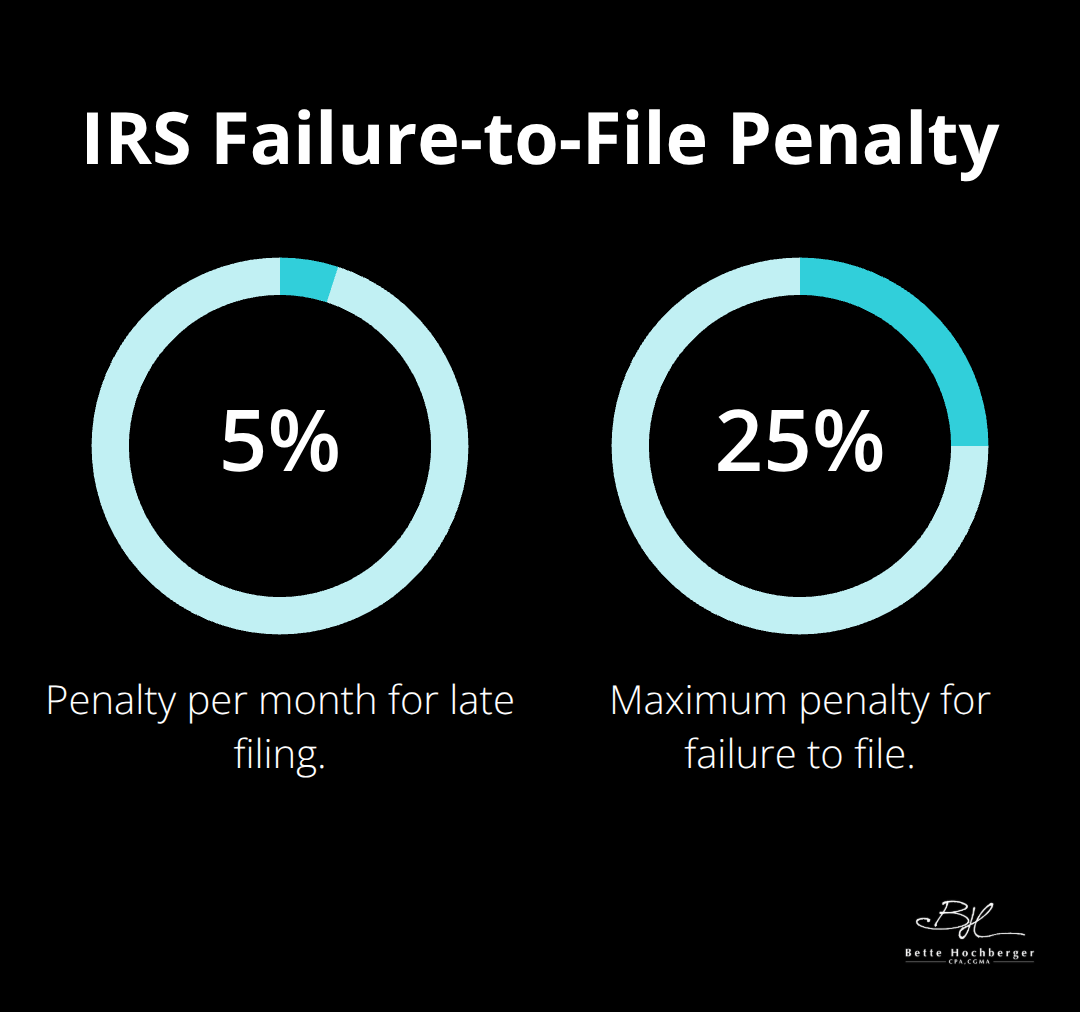 Chart showing IRS failure-to-file penalty: 5% per month up to 25% maximum - 10/15 Extended Due for Tax Returns