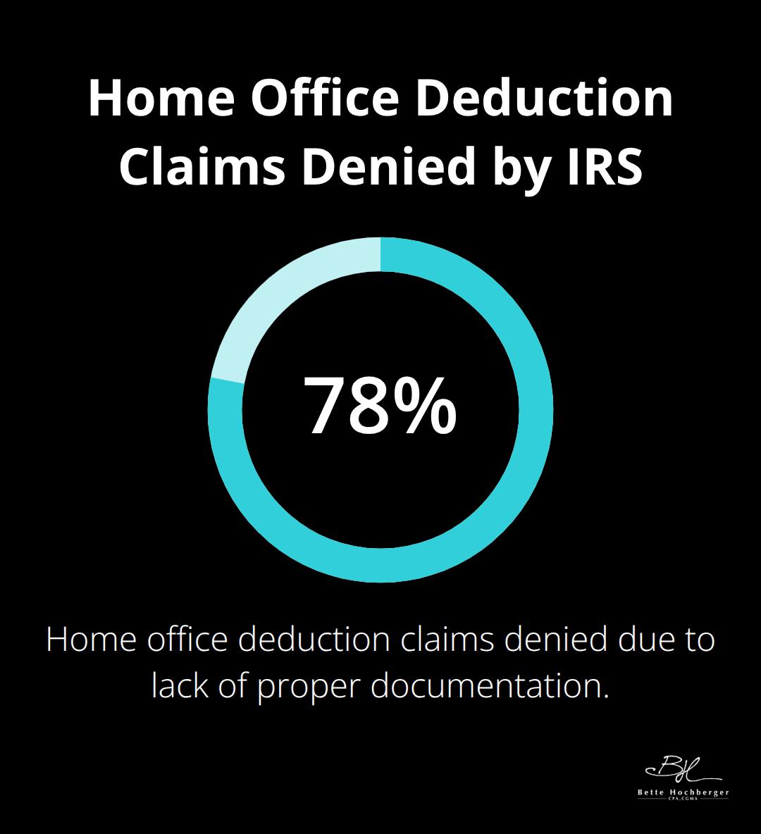 Pie chart showing 78% of home office deduction claims without proper documentation are denied by the IRS