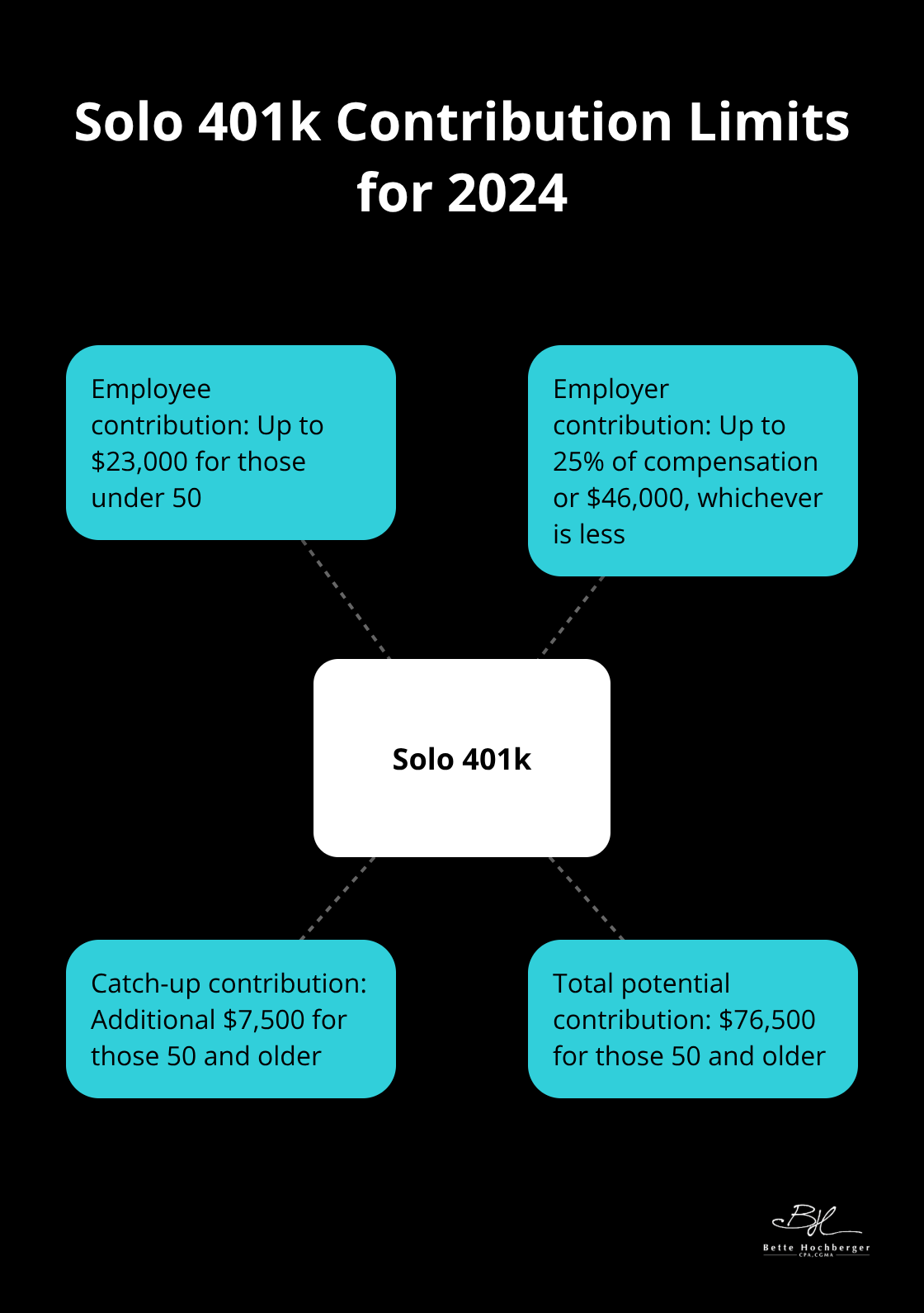 Hub and spoke chart showing Solo 401k contribution limits: total $76,500 for those 50 and older - 10/15 Extended Due for Tax Returns