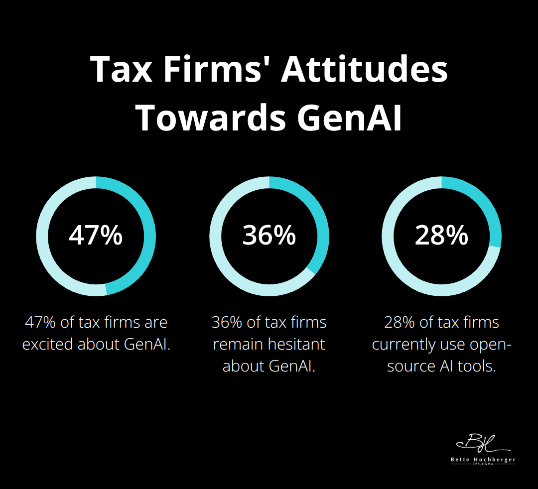 Pie chart showing 47% of tax firms excited about GenAI, 36% hesitant, and 28% currently using open-source AI tools