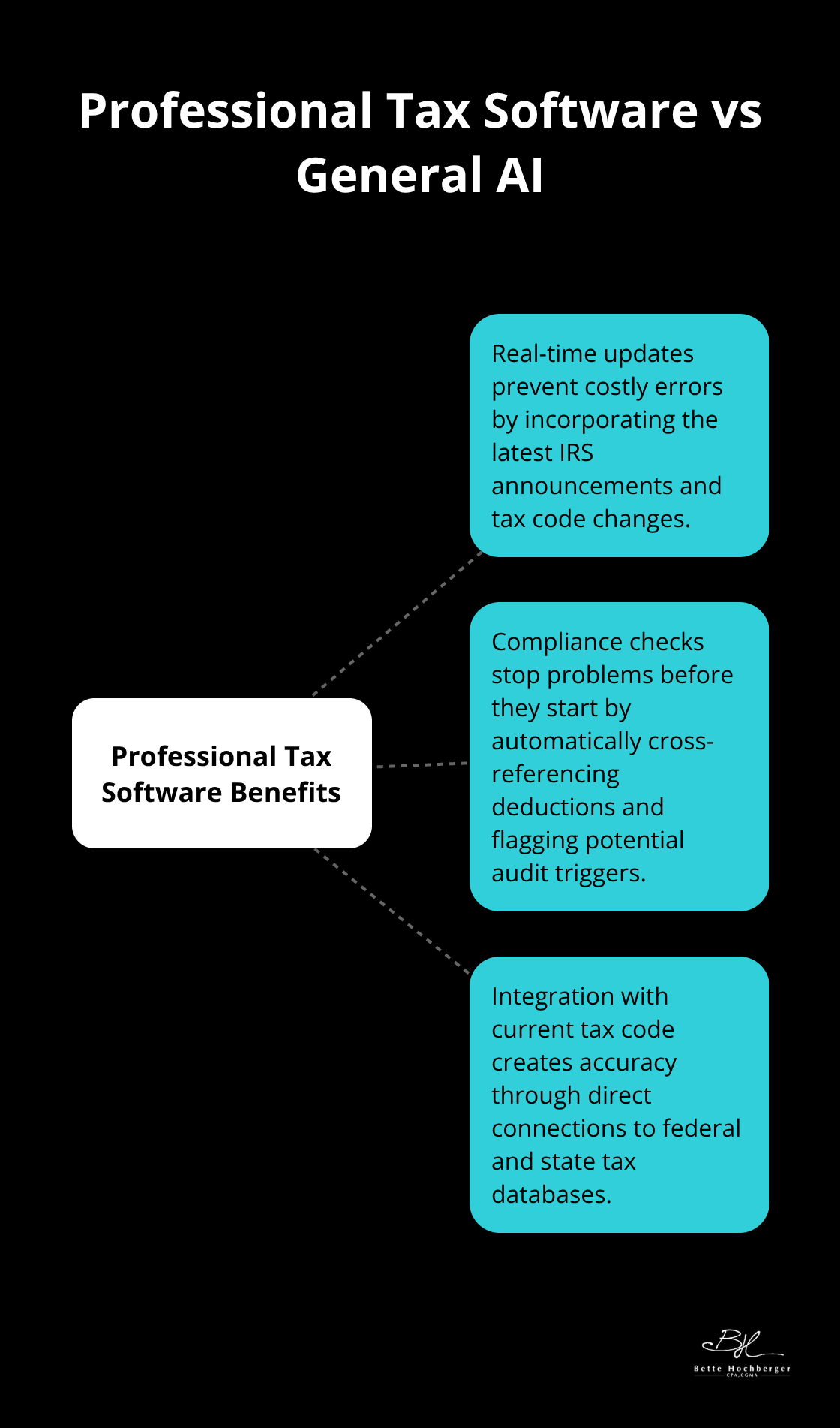 Hub and spoke chart showing benefits of professional tax software over general AI: real-time updates, compliance checks, and integration with current tax code - AI in accounting
