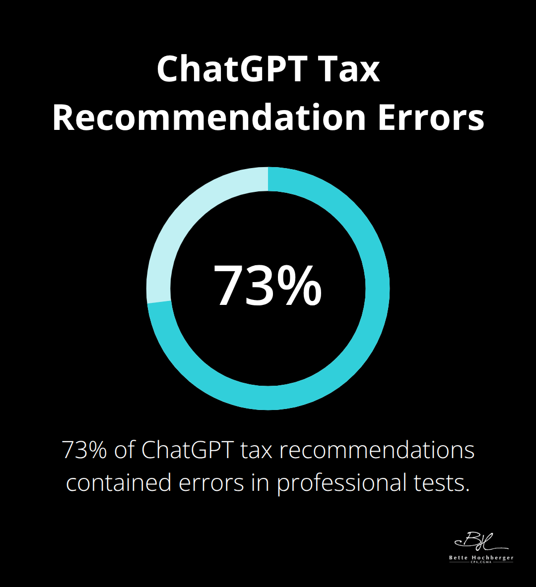 Pie chart showing 73% of ChatGPT tax recommendations contained errors during recent professional tests - AI in accounting