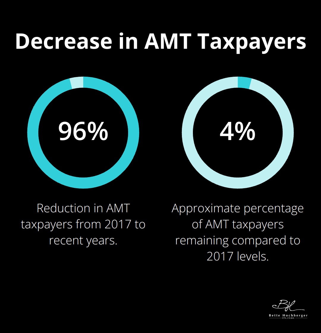 Chart showing the decrease in AMT taxpayers from over 5 million in 2017 to about 200,000 in recent years - Alternative Minimum Tax