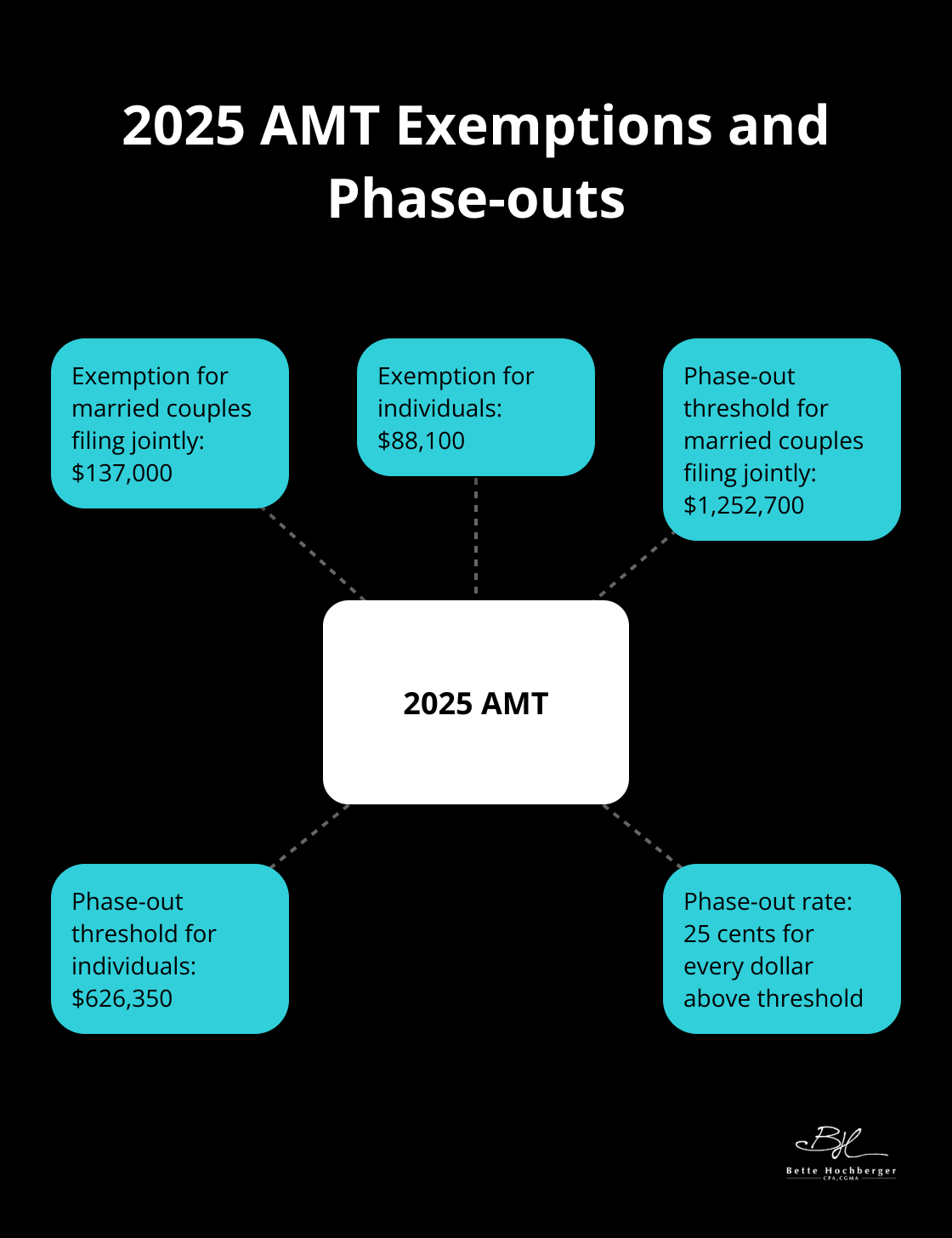 Hub and spoke chart showing AMT exemption amounts and phase-out thresholds for 2025