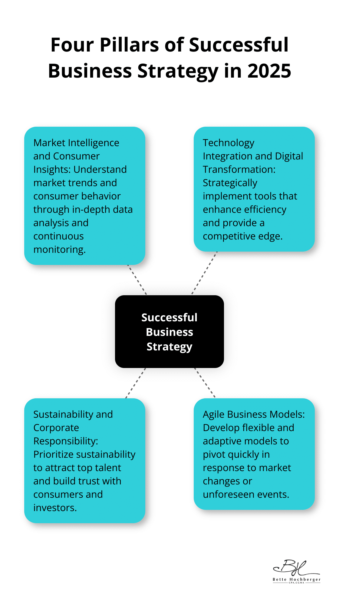 Hub and spoke chart showing the four key components of a successful business strategy in 2025: Market Intelligence and Consumer Insights, Technology Integration and Digital Transformation, Sustainability and Corporate Responsibility, and Agile Business Models.