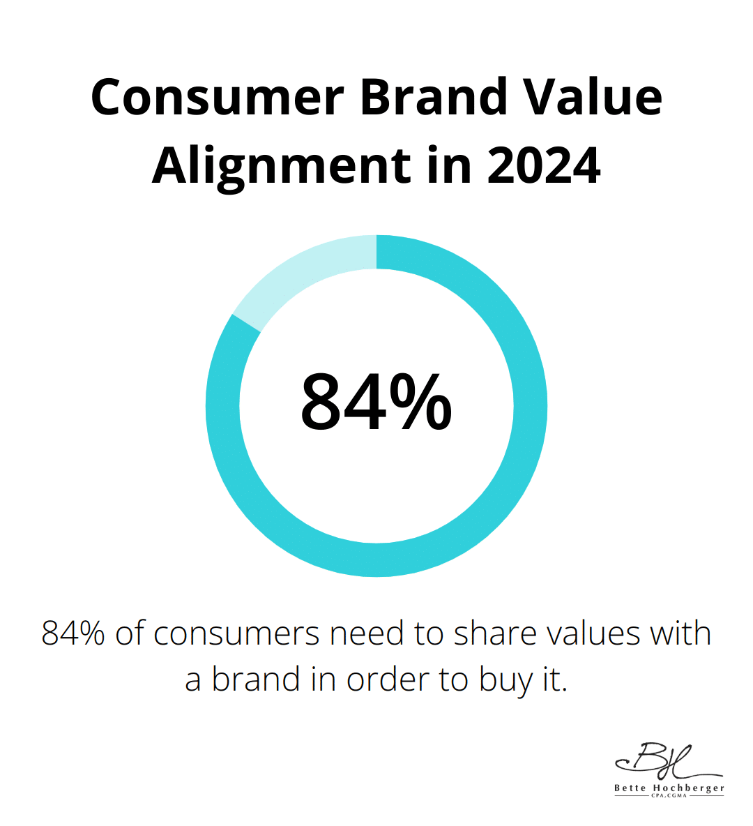 Percentage chart showing that 84% of consumers need to share values with a brand to buy it, according to the 2024 Edelman Trust Barometer.