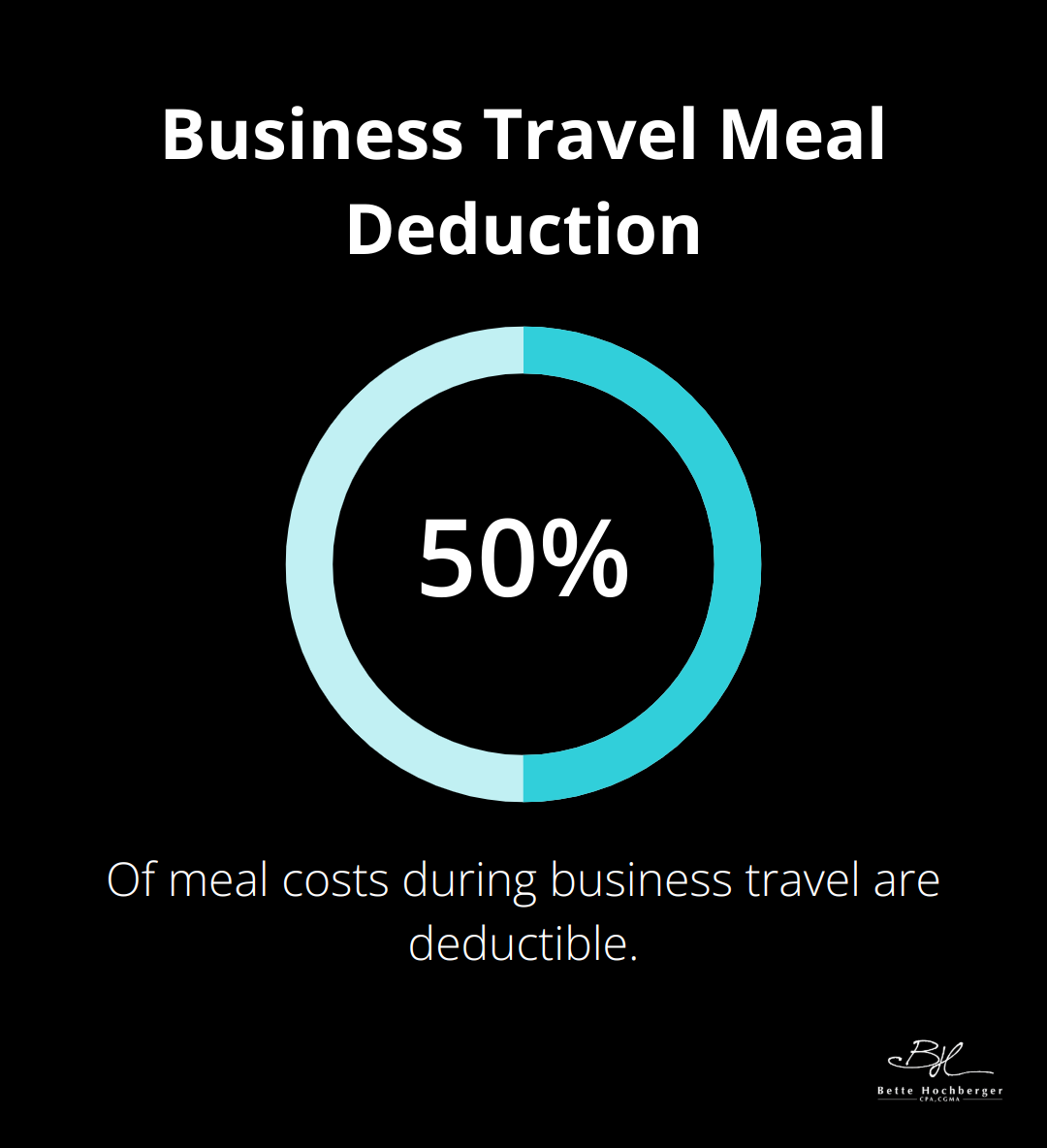 A chart showing that 50% of meal costs during business travel are deductible. - Business Travel Expenses