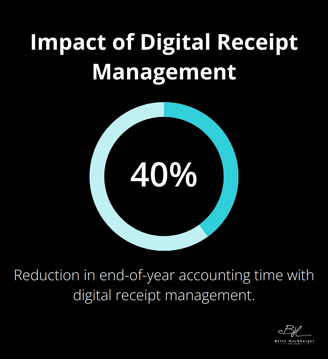 A chart showing a 40% reduction in end-of-year accounting time after implementing a digital receipt management system.