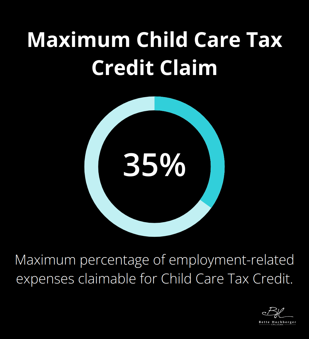 Pie chart showing the maximum 35% claim for Child Care Tax Credit