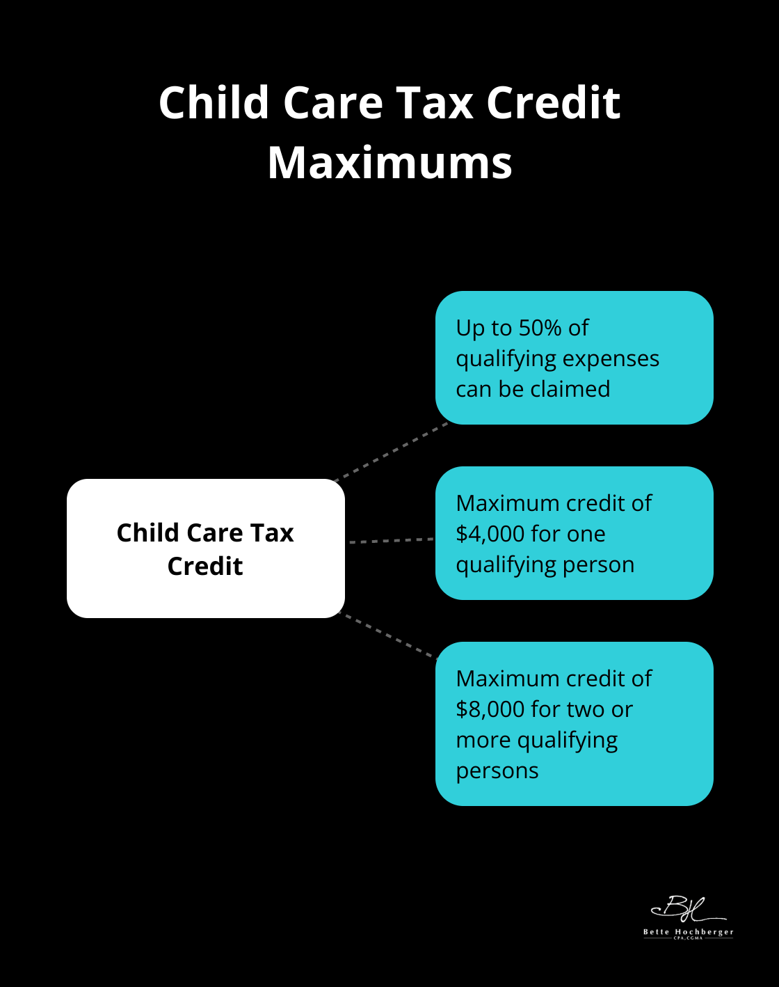 Hub and spoke chart showing maximum Child Care Tax Credit amounts for different qualifying scenarios