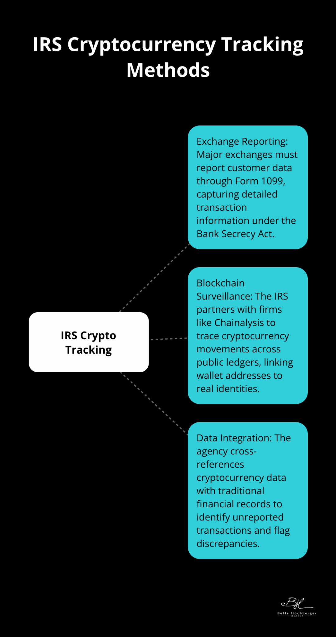 A hub and spoke chart showing the three primary methods the IRS uses to track cryptocurrency activity: Exchange Reporting, Blockchain Surveillance, and Data Integration. - Crypto Transactions