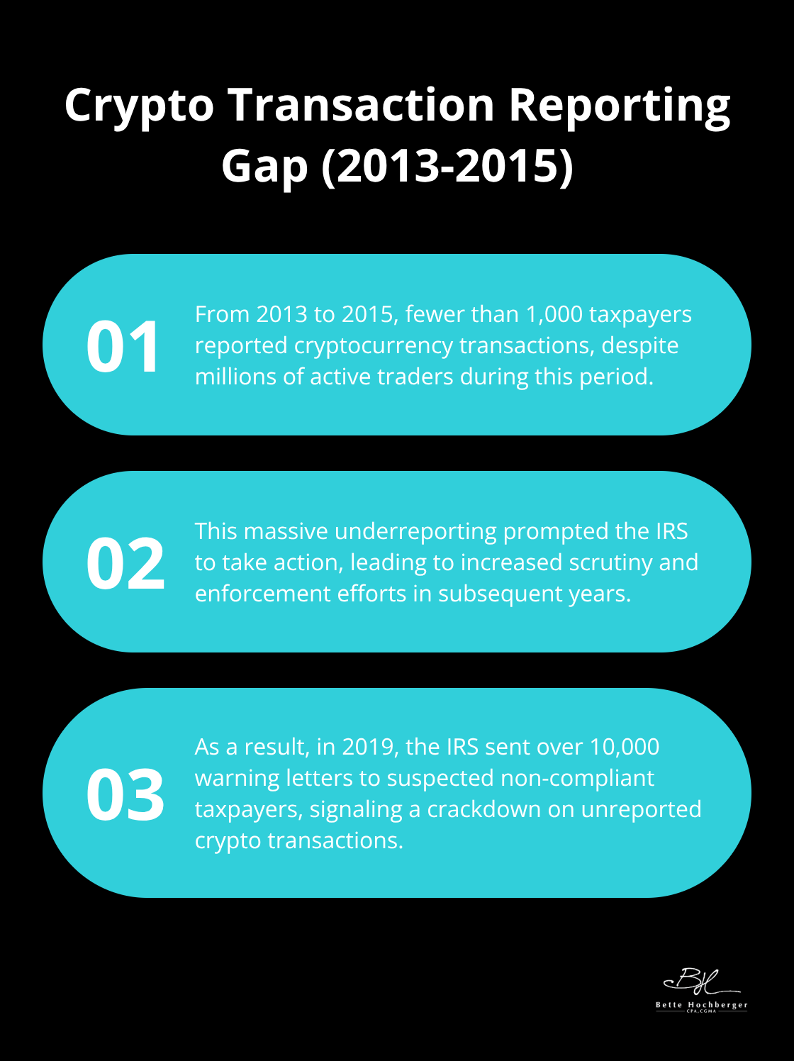 An ordered list chart showing three key points about the crypto transaction reporting gap from 2013 to 2015 and its consequences. - Crypto Transactions