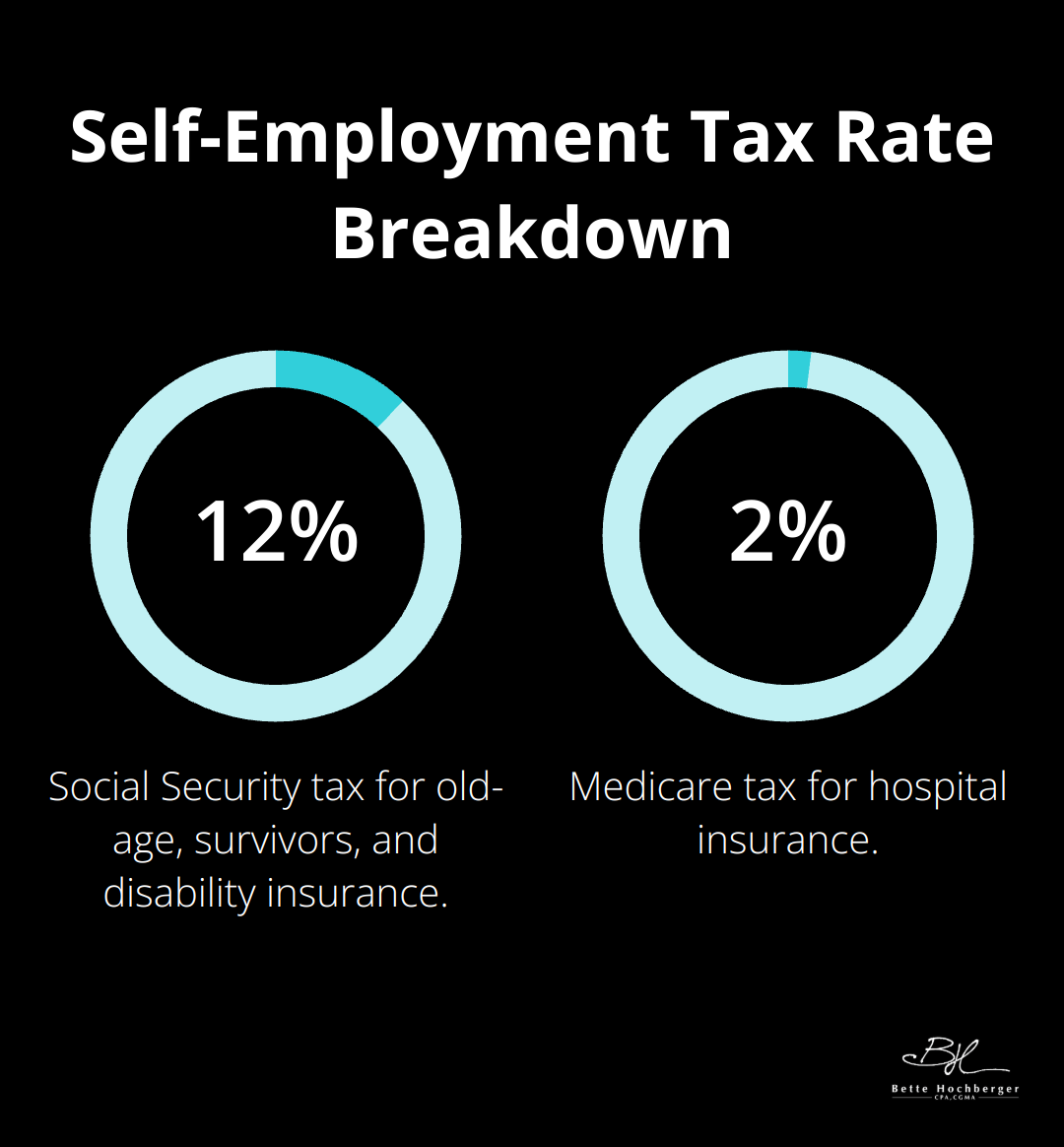 Pie chart showing the breakdown of the 15.3% self-employment tax rate into Social Security and Medicare components