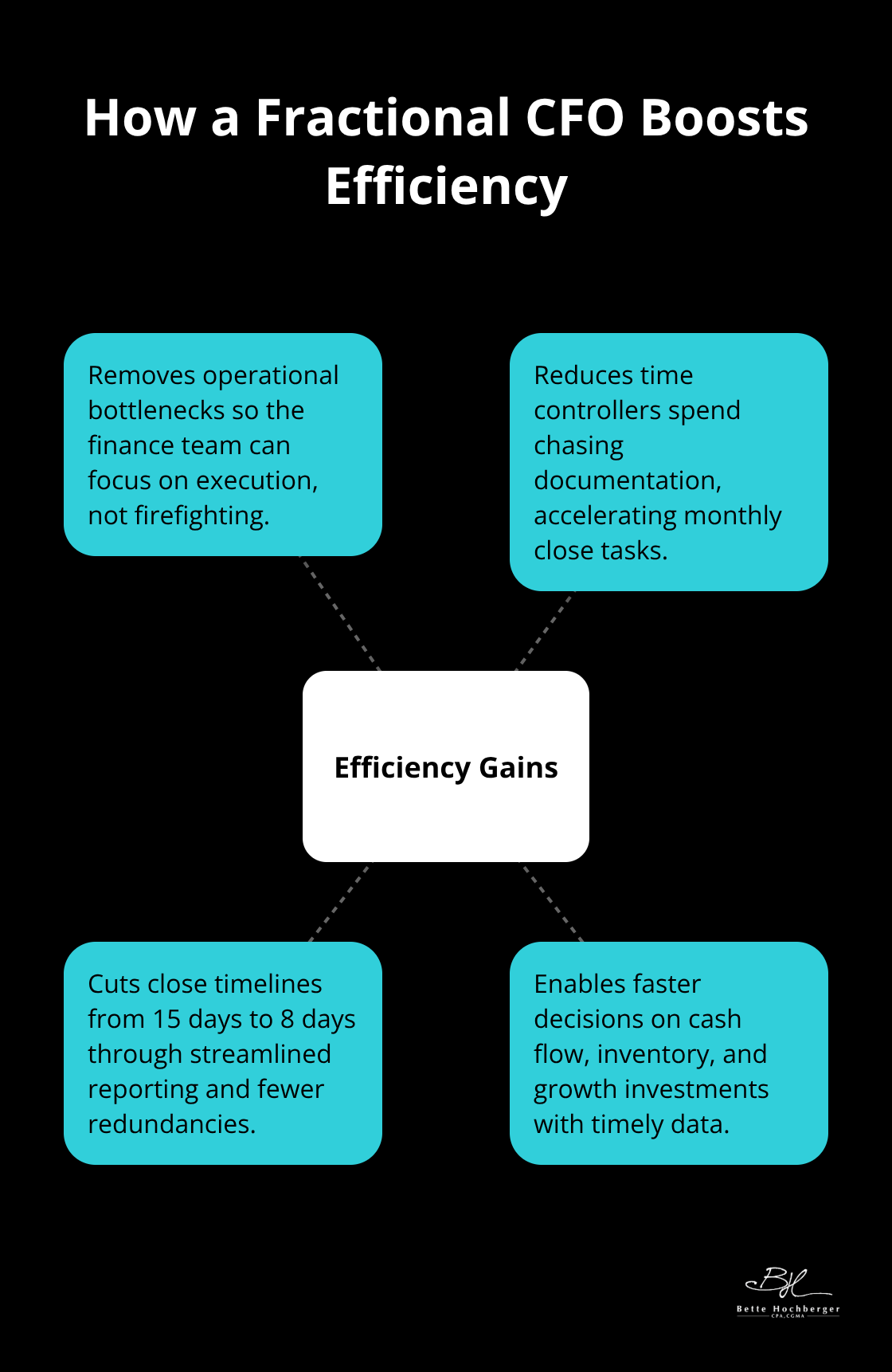 Operational efficiency gains enabled by a fractional CFO for U.S. companies. - External financial oversight