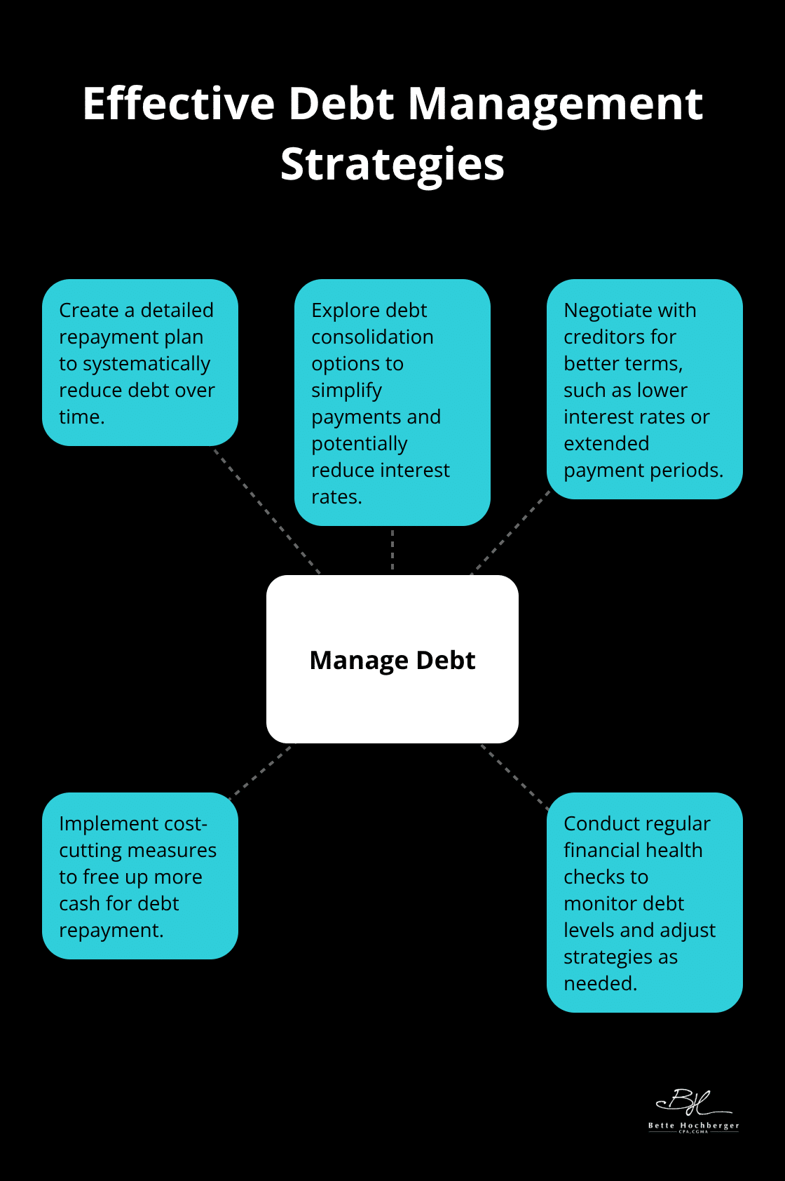 Hub and spoke chart showing five key strategies for managing business debt effectively