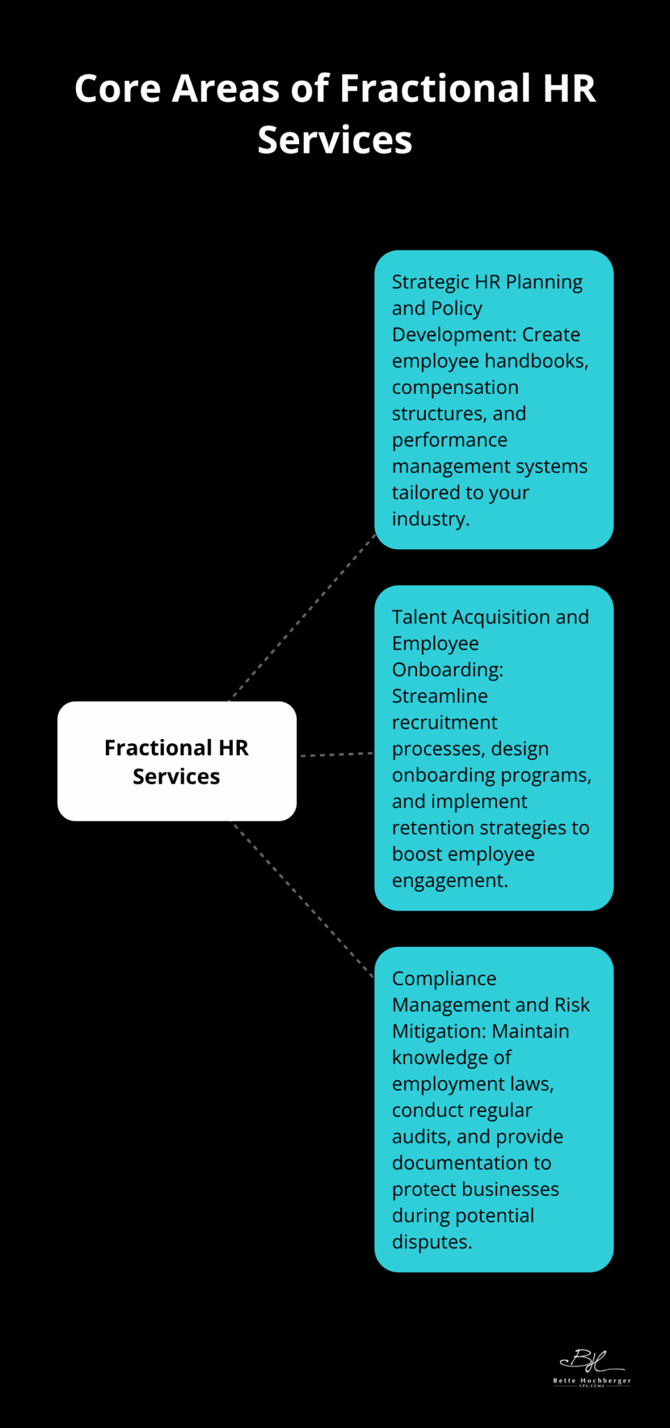 A hub and spoke chart showing the three core areas of fractional HR services: Strategic HR Planning and Policy Development, Talent Acquisition and Employee Onboarding, and Compliance Management and Risk Mitigation.