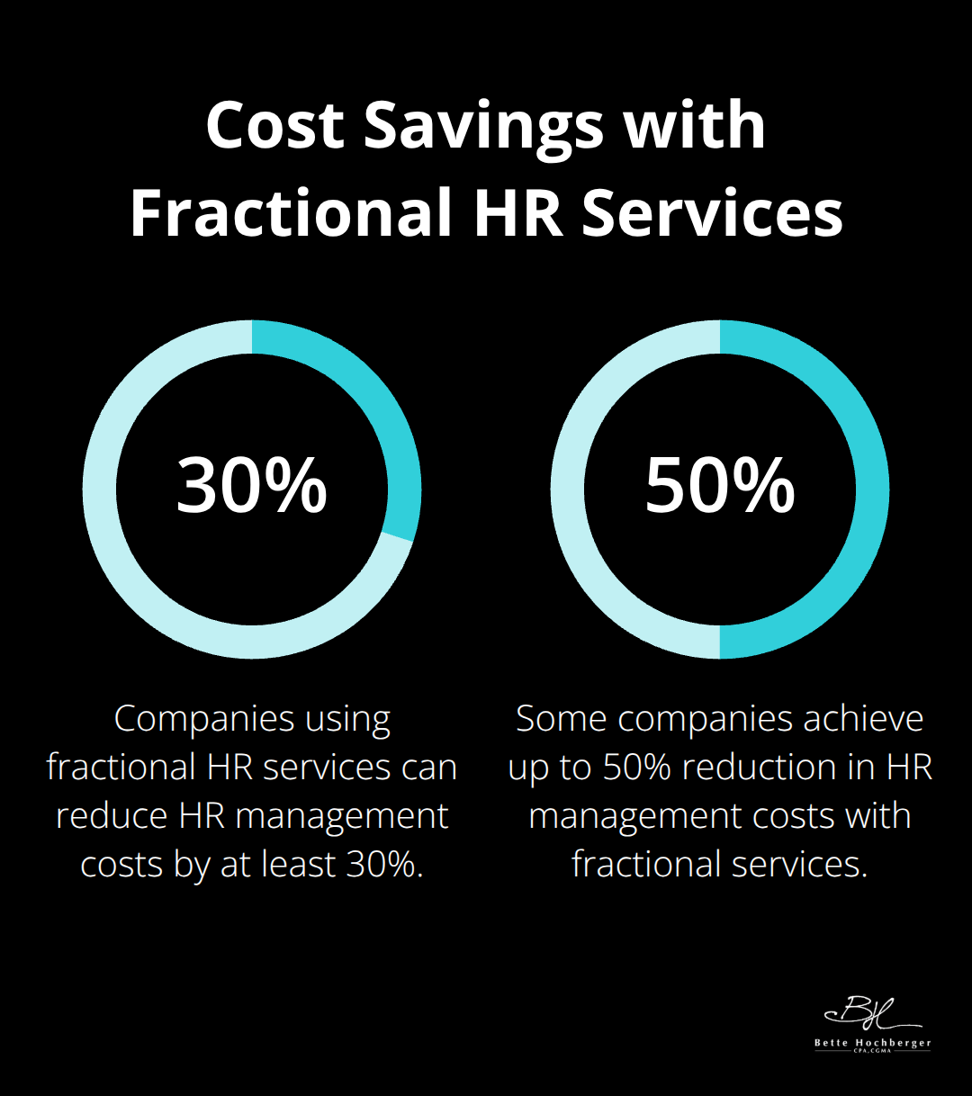 A percentage chart showing that companies using fractional HR services reduce HR management costs by 30% to 50%.