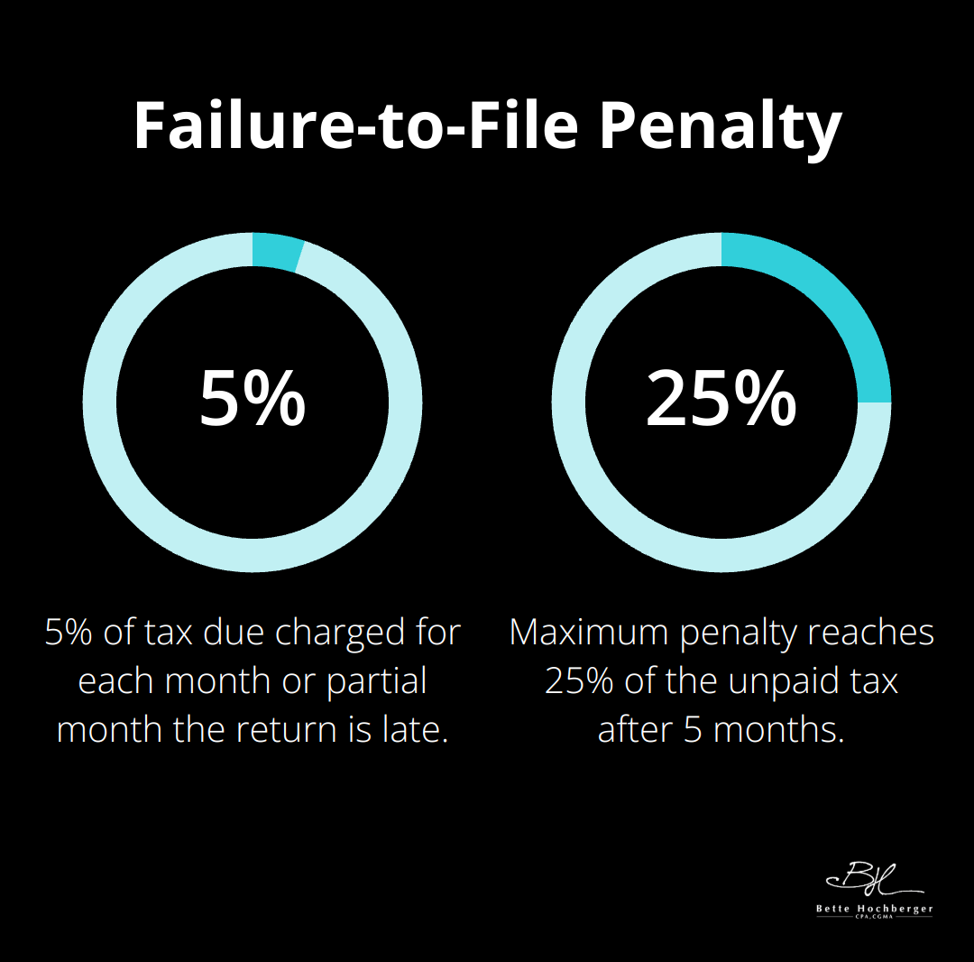 A percentage chart showing the Failure-to-File Penalty: 5% of tax due per month, up to 25% maximum. - How to Avoid IRS Penalties