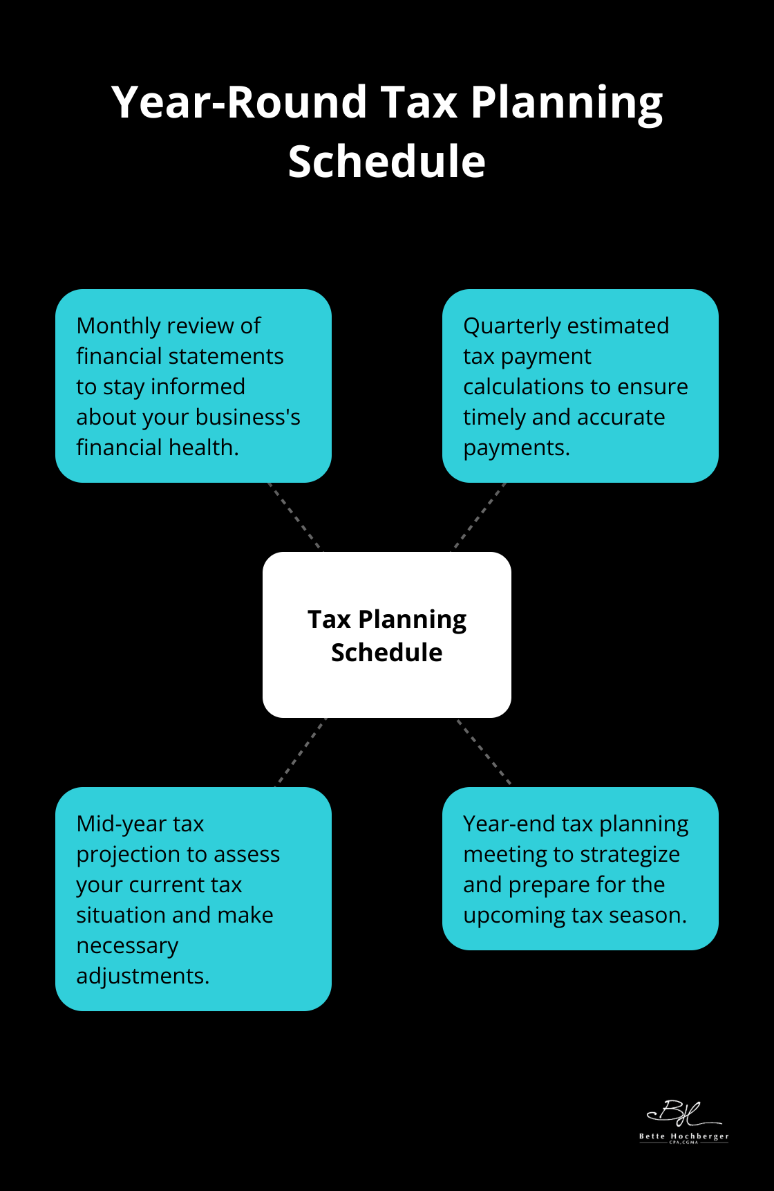 A hub and spoke chart showing a year-round tax planning schedule with four key activities: monthly financial statement review, quarterly estimated tax calculations, mid-year tax projection, and year-end tax planning meeting.
