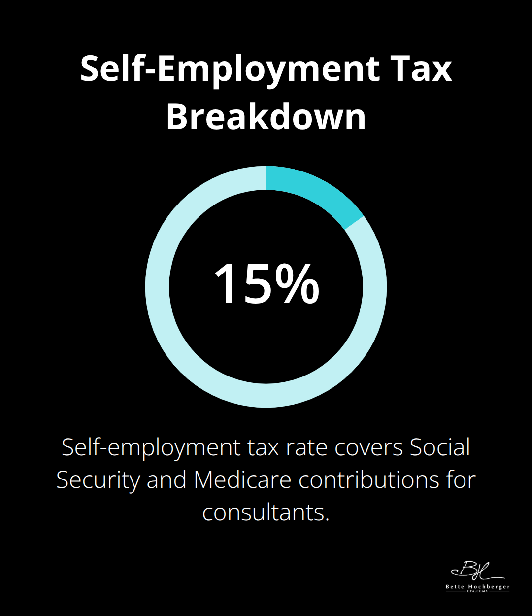 Pie chart showing the 15.3% self-employment tax rate, which covers Social Security and Medicare contributions for consultants - Quarterly Estimated Taxes