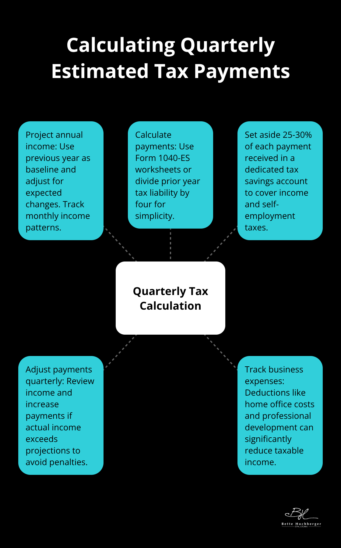 Hub and spoke chart illustrating the key components of calculating quarterly estimated tax payments for consultants - Quarterly Estimated Taxes