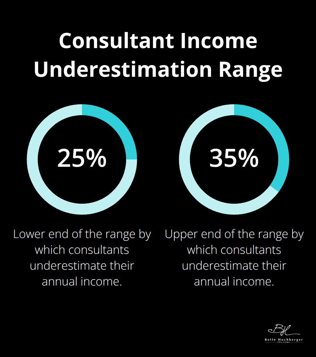 Range chart showing that consultants consistently underestimate their annual income by 25% to 35%