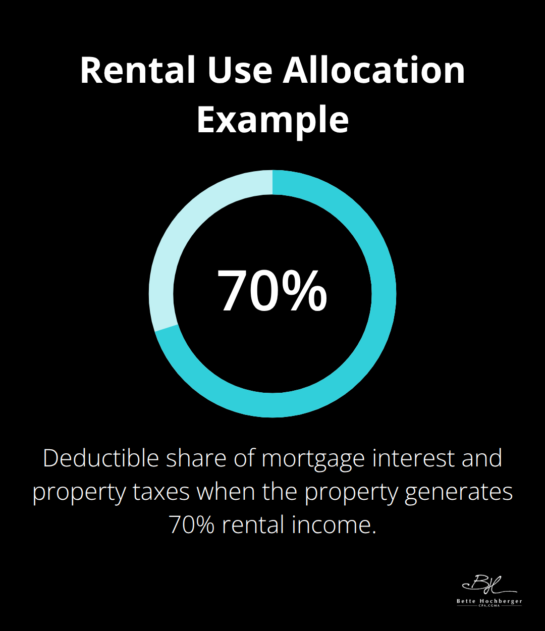 Example showing 70% of mortgage interest and property taxes deductible for rental use.