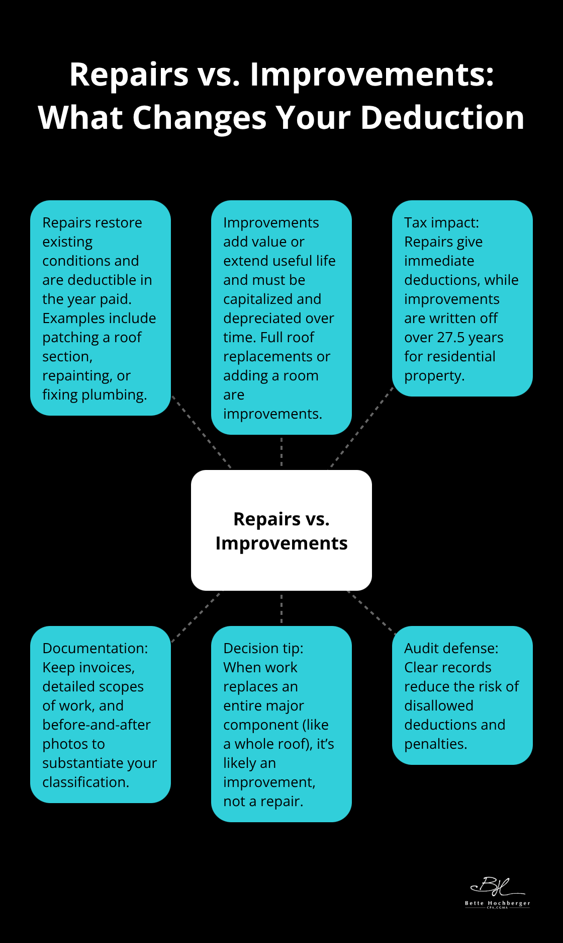Hub-and-spoke graphic explaining repairs versus improvements for U.S. real estate taxes - Real estate tax deductions