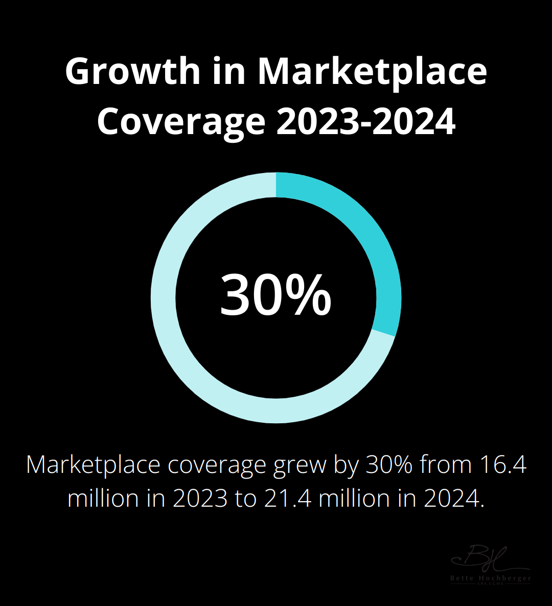 Percentage increase in Marketplace coverage from 2023 to 2024, showing a 30% growth.
