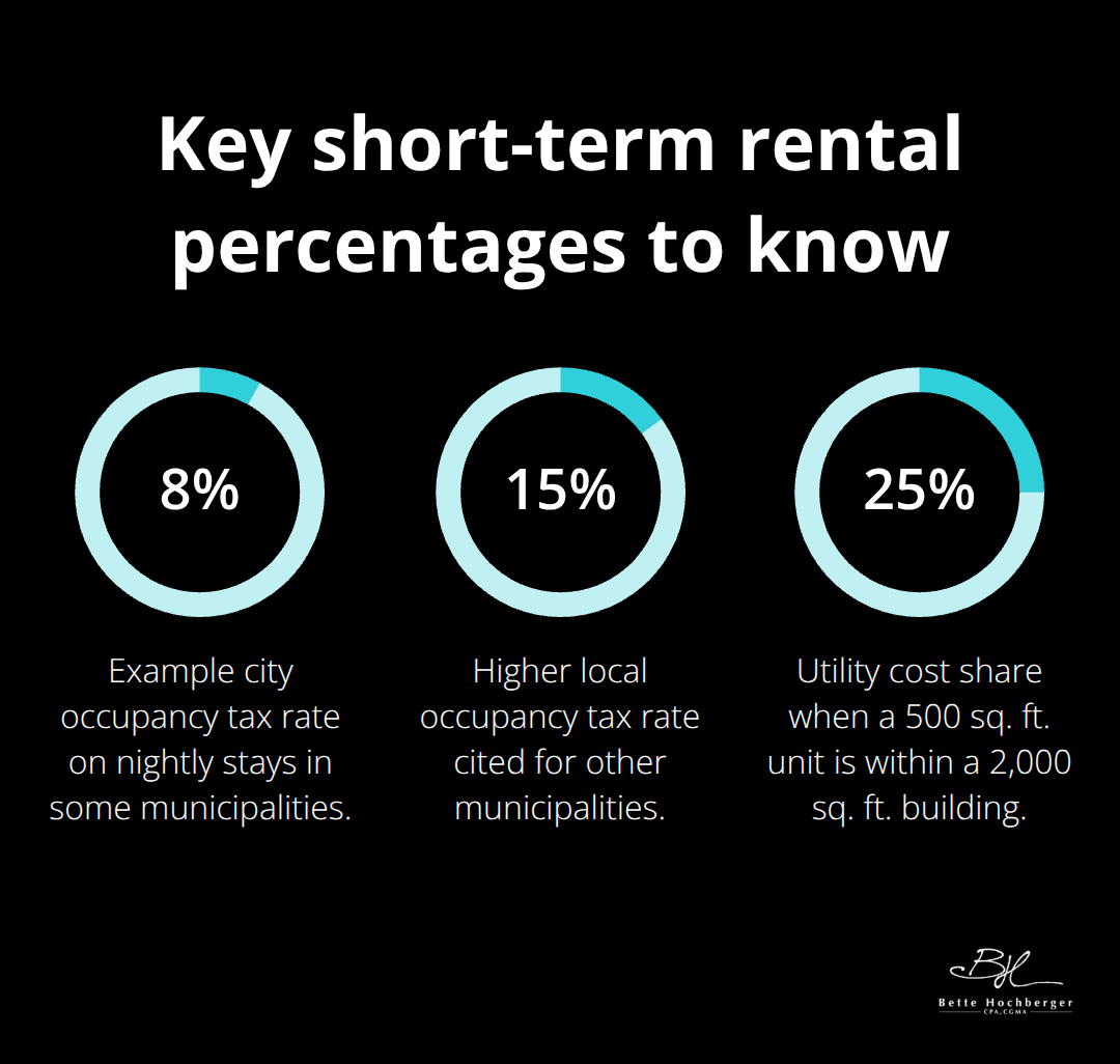Infographic showing 8%, 15%, and 25% figures relevant to short-term rental taxes and deductions.