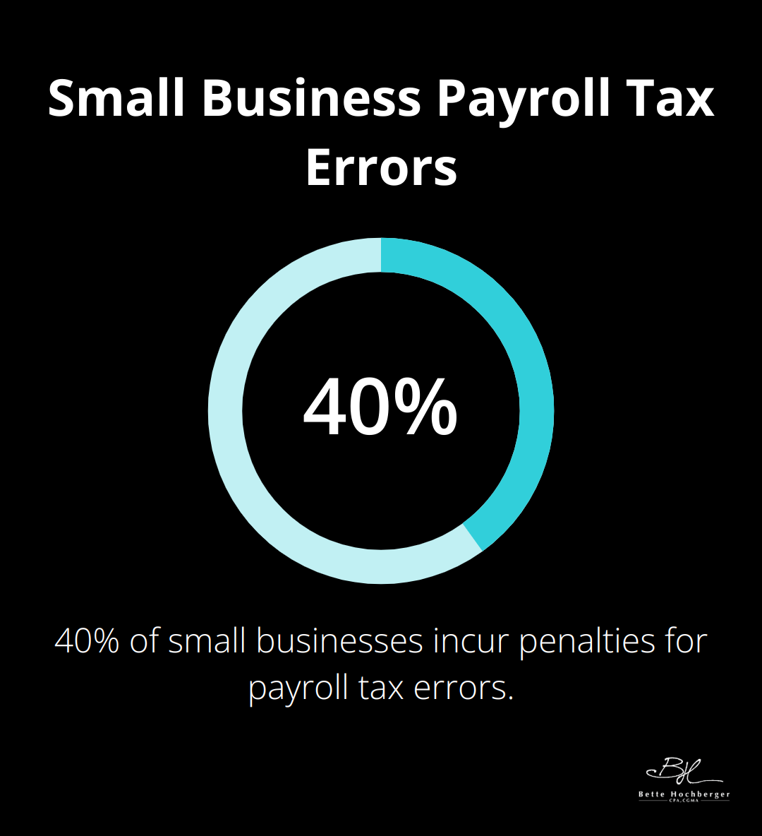 Infographic showing that 40% of small businesses incur an average penalty of $5,000 for payroll tax errors - Small Business Taxes