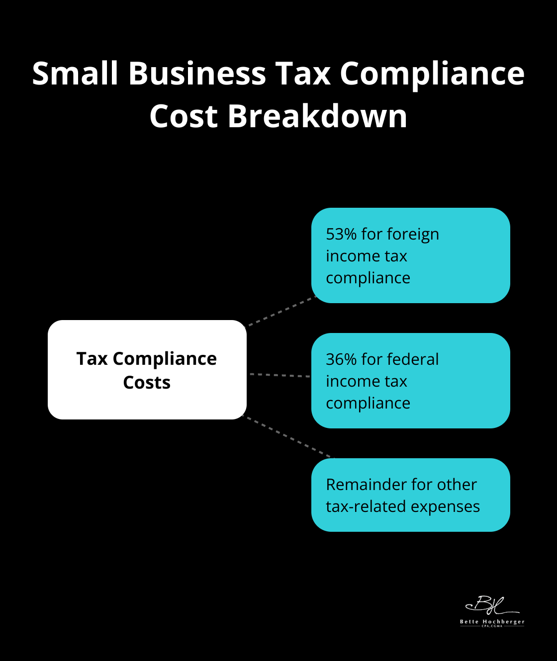 Infographic showing the breakdown of tax compliance costs for small businesses