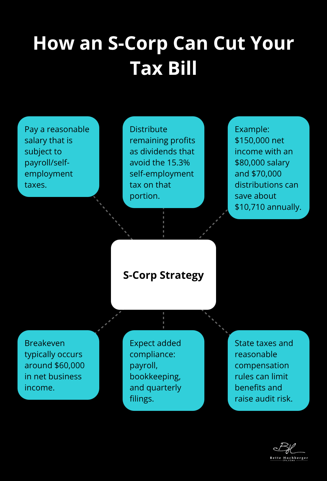 Hub-and-spoke diagram showing how S-Corp structure reduces self-employment taxes and key considerations. - Strategic tax moves