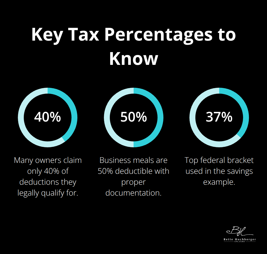 Percentage callouts highlighting deduction rate, meal deduction, and top federal bracket cited in the guide. - Strategic tax moves