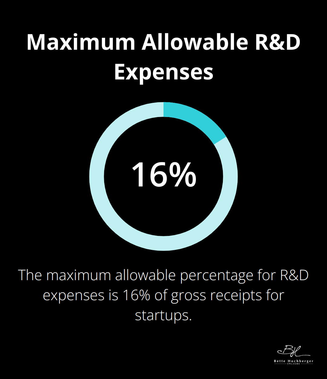 Chart showing the maximum allowable percentage for R&D expenses is 16% of gross receipts - Tax Compliance for Startups