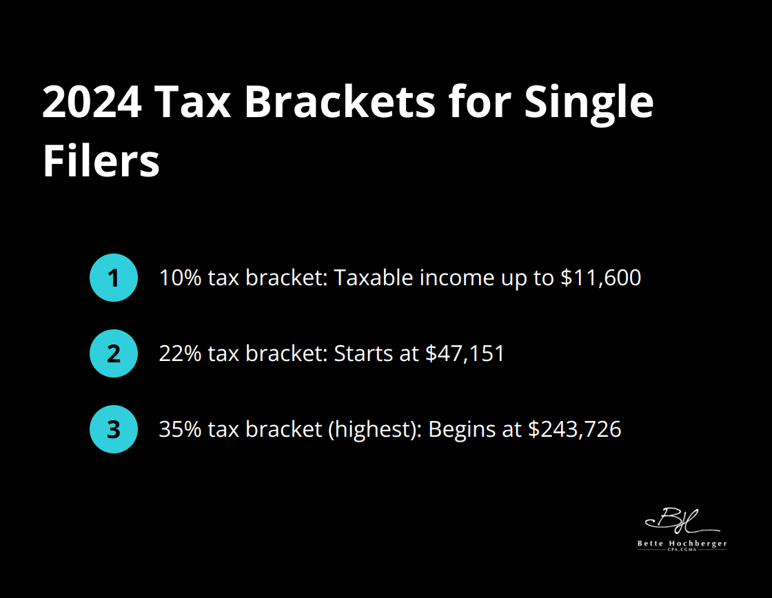 Chart showing 2024 tax brackets for single filers: 10% up to $11,600, 22% starting at $47,151, and 35% beginning at $243,726. - Tax Filing Status