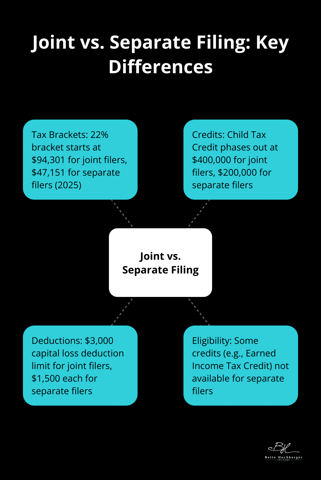 Hub and spoke chart comparing joint and separate tax filing for married couples, highlighting differences in tax brackets, credits, and deductions.