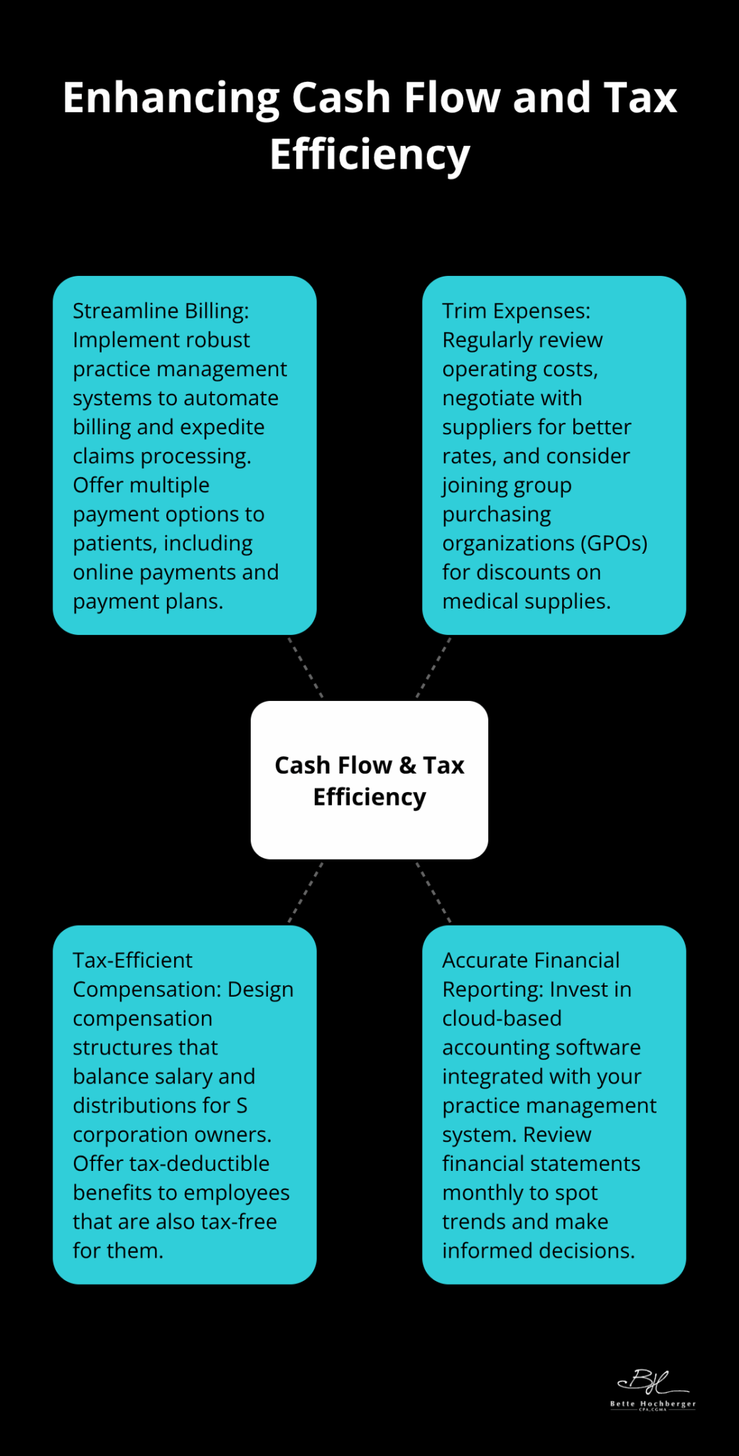 Hub and spoke diagram illustrating strategies for medical practices to improve cash flow and tax efficiency - Tax Planning for medical practices