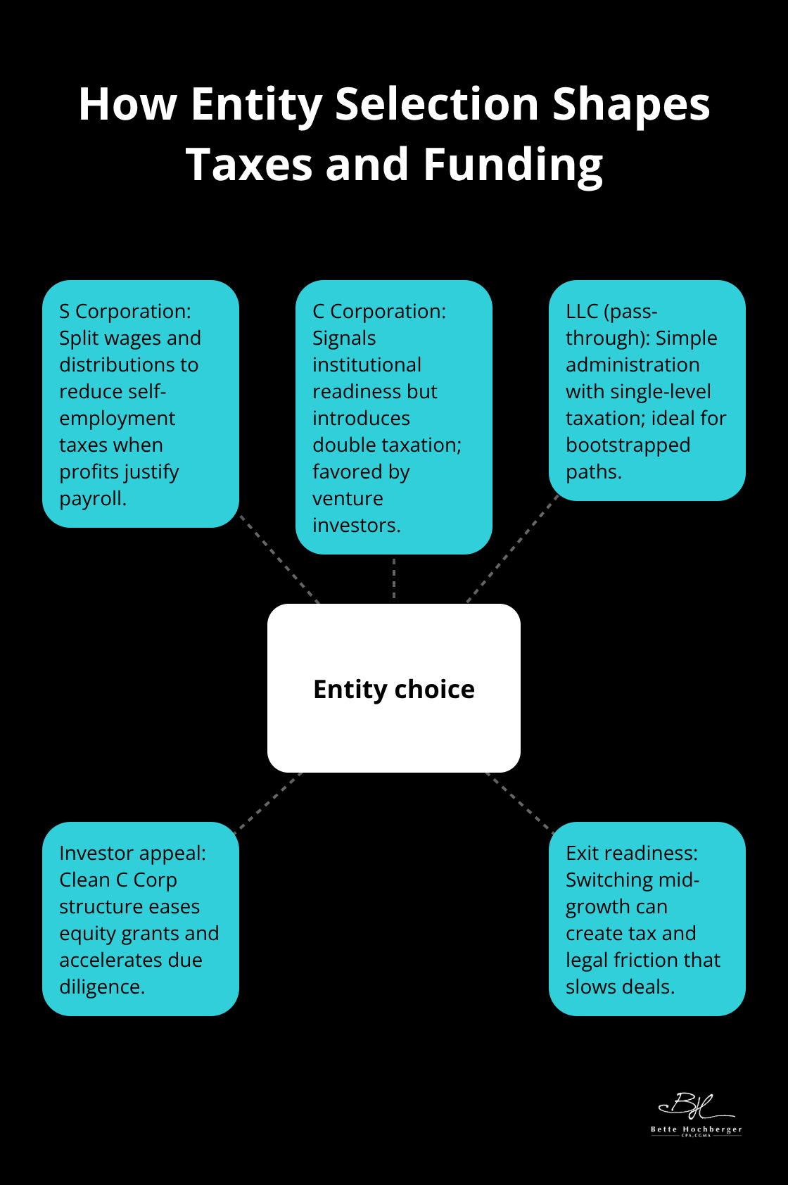 Hub-and-spoke chart showing how entity choice affects taxes, investors, and exits - Tax strategy startups