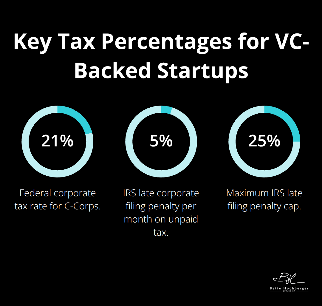 Visual of critical tax percentages including the 21% C‑Corp rate and IRS late filing penalties. - VC funded taxation strategies