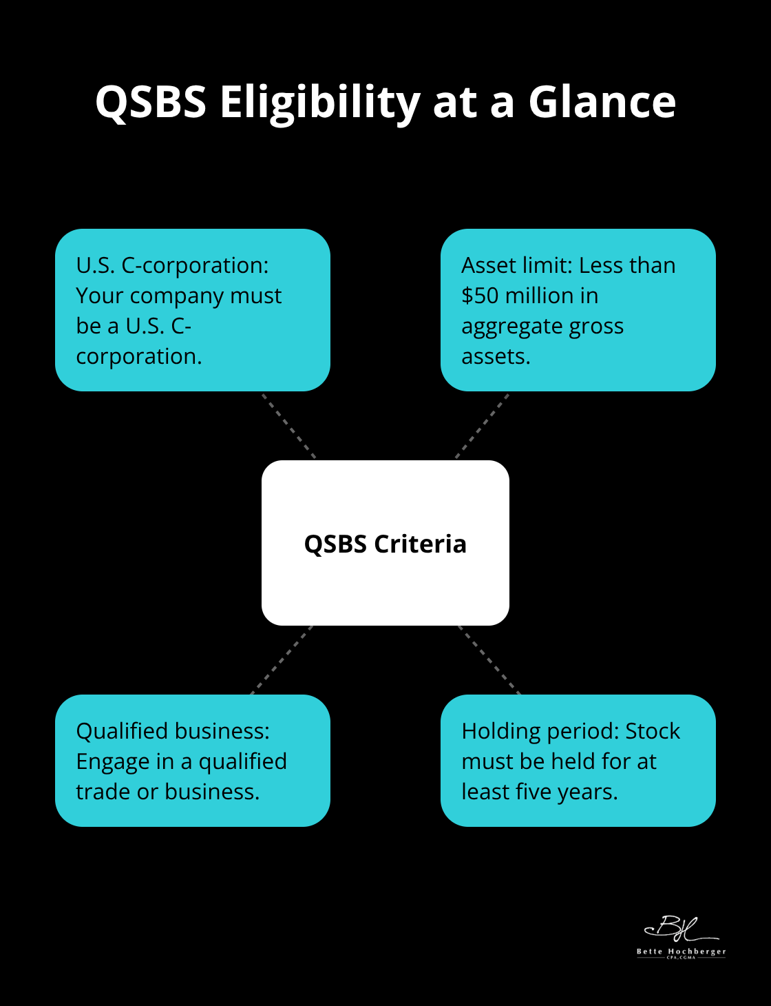 Hub-and-spoke visual outlining QSBS eligibility requirements for startups and investors. - VC funded taxation strategies