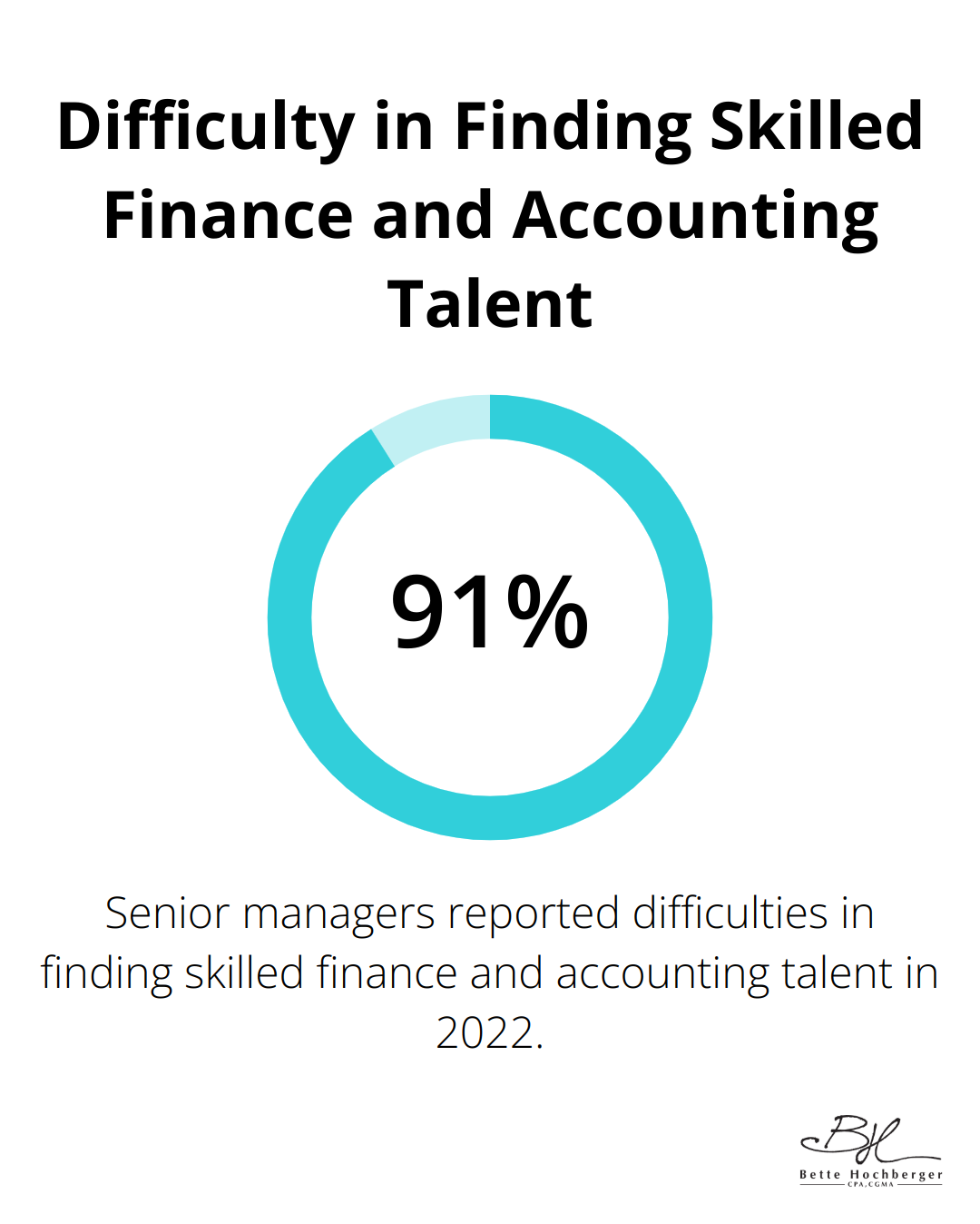 91% of senior managers reported difficulties in finding skilled finance and accounting talent in 2022