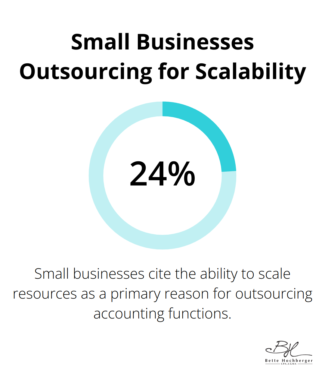 24% of small businesses cite the ability to scale resources as a primary reason for outsourcing their accounting functions