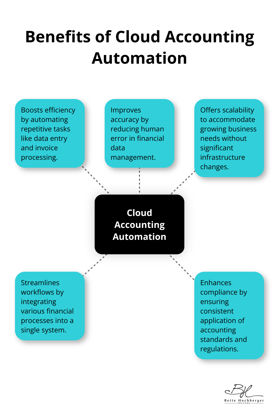 Cloud accounting automation benefits: efficiency, accuracy, scalability, streamlined workflows, and improved compliance