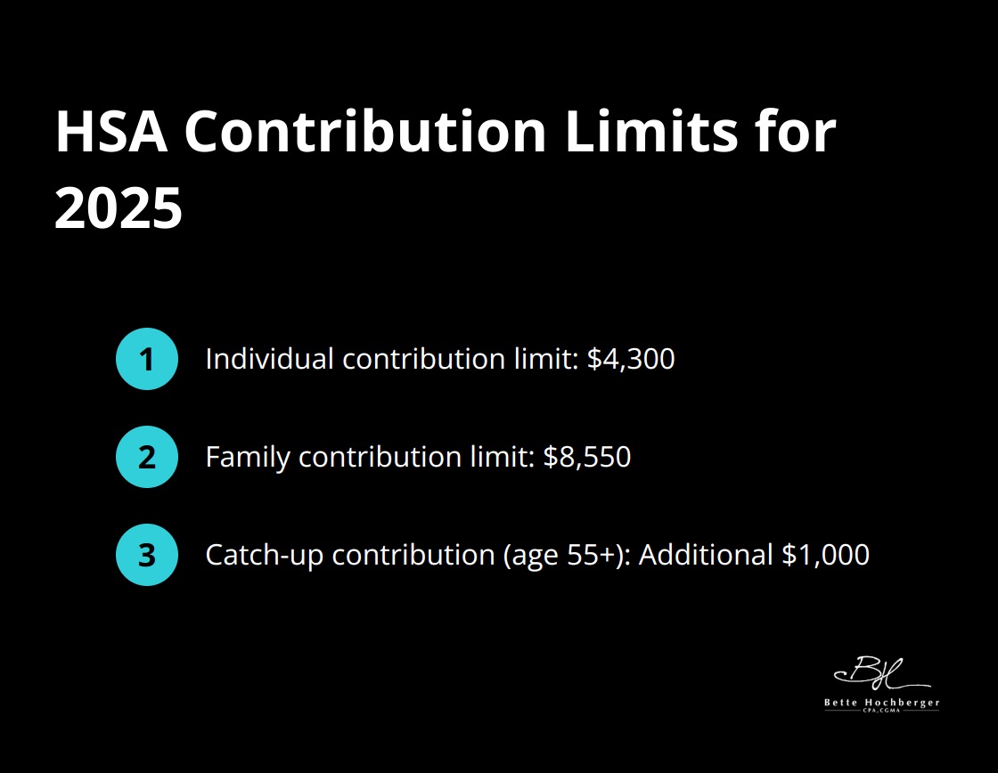 A chart showing HSA contribution limits for 2025: $4,300 for individuals, $8,550 for families, and an additional $1,000 catch-up contribution for those 55 or older.