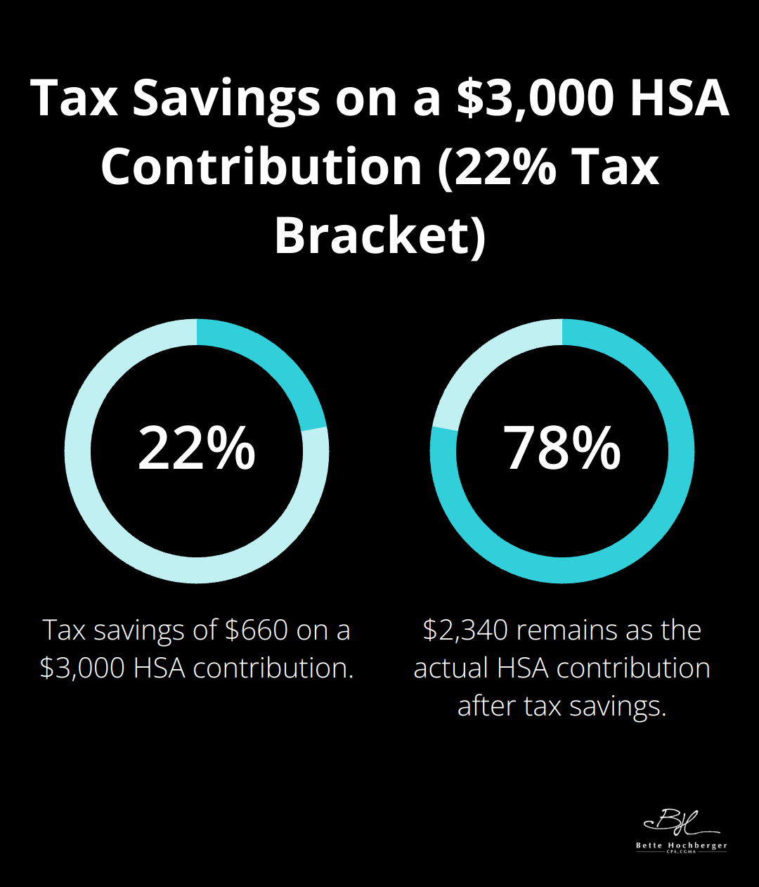 A percentage chart showing 22% tax savings ($660) on a $3,000 HSA contribution, with 78% ($2,340) remaining as the contribution. - are hsa deductions pre tax