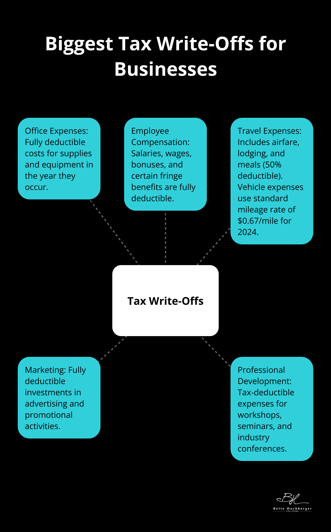 A hub and spoke chart showing the five biggest tax write-offs for businesses: office expenses, employee compensation, travel expenses, marketing, and professional development. - big tax deductions for businesses