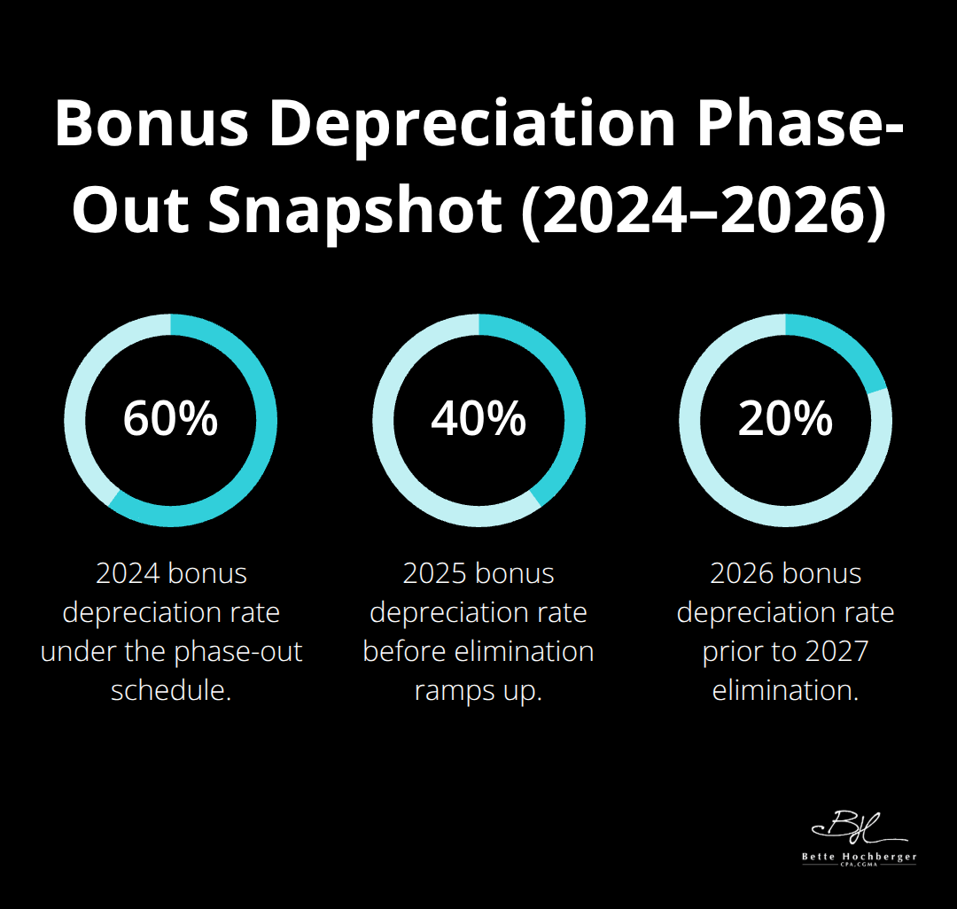 Chart showing bonus depreciation rates: 60% in 2024, 40% in 2025, and 20% in 2026 before elimination in 2027.